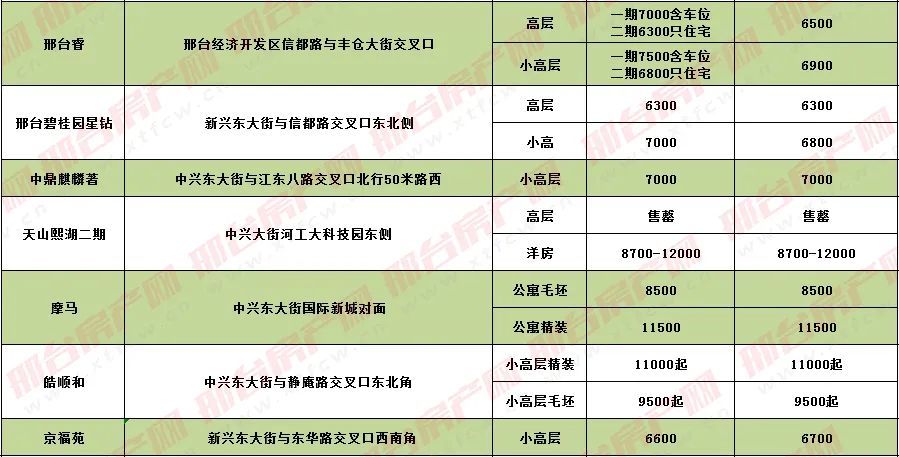 邢台房价最新动态，市场走势分析与未来预测